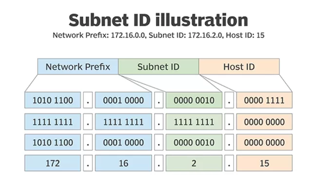 مکانیزم Subnetting