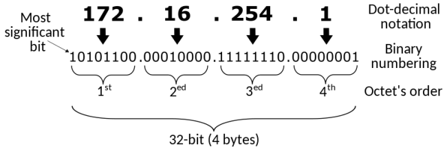 1 - IPv4_address_structure_and_writing_systems-en.svg